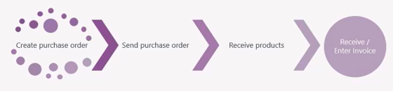 Fred NXT HQ - Purchase Order Worflow: Create purchase order - Send purchase order - Receive products - Received and enter invoice