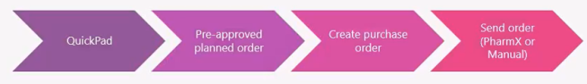 QuickPad - Pre-approved planned order - Create purchase order - Send order (PharmX or manual)